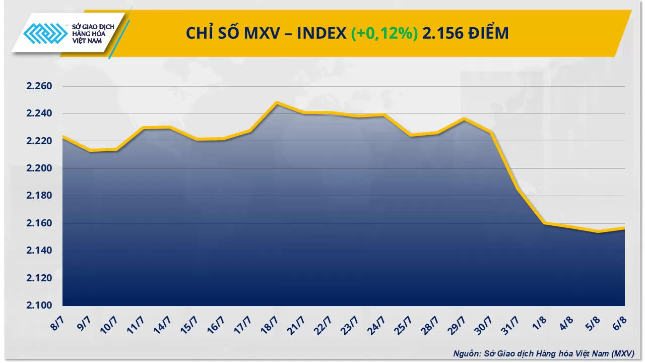 Bản tin MXV ngày 07/08/2025: MXV-Index phục hồi sau 5 phiên xuống dốc, bạch kim dẫn dắt đà tăng